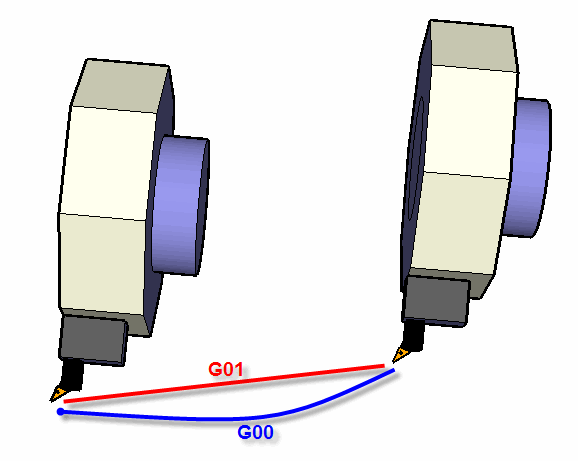 G00 and G01 in CNC G code programming